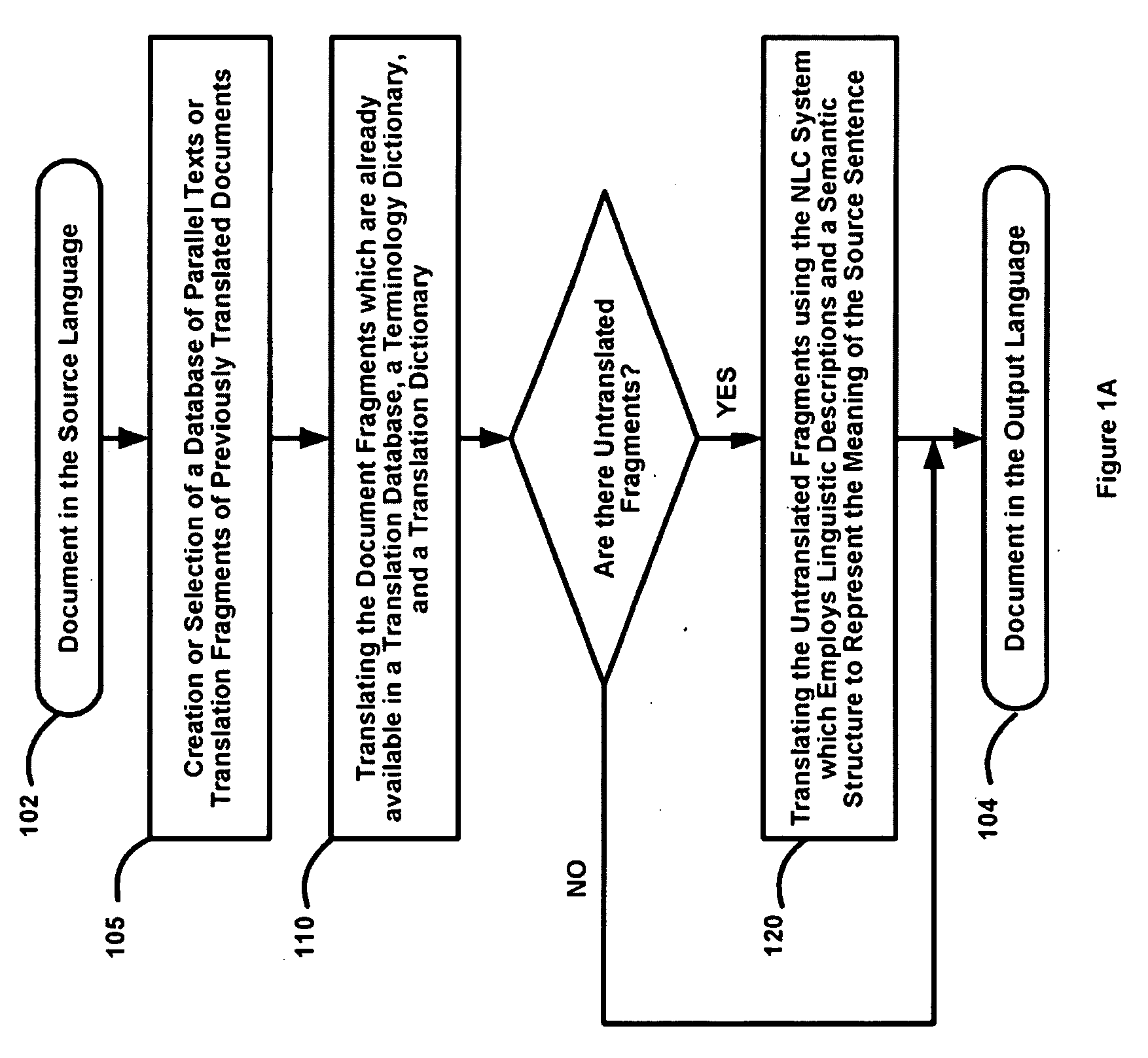 Method for translating documents from one language into another using a database of translations, a terminology dictionary, a translation dictionary, and a machine translation system