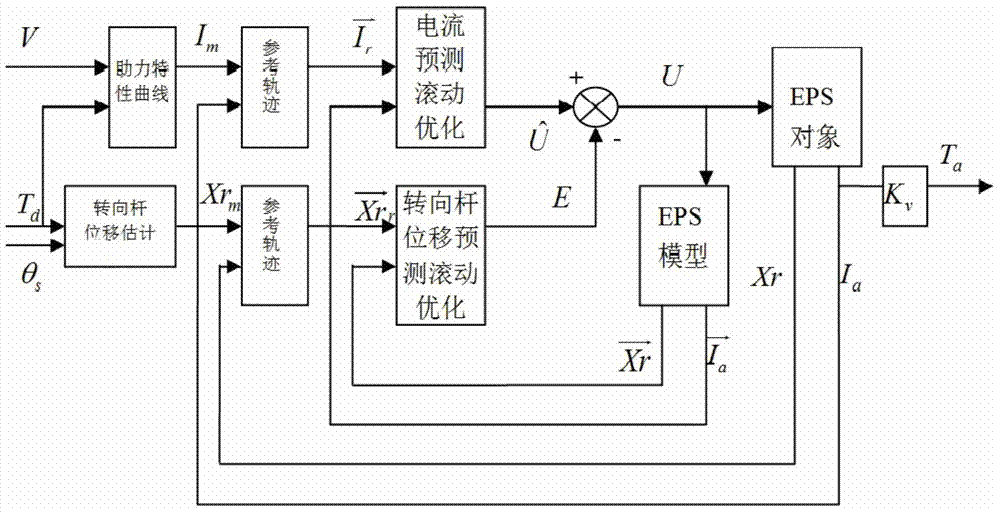 Predictive Control Method for Automobile Electric Power Steering System