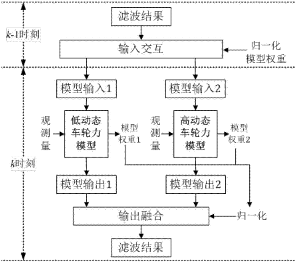 Interactive multi-model filtering method for wheel force sensor