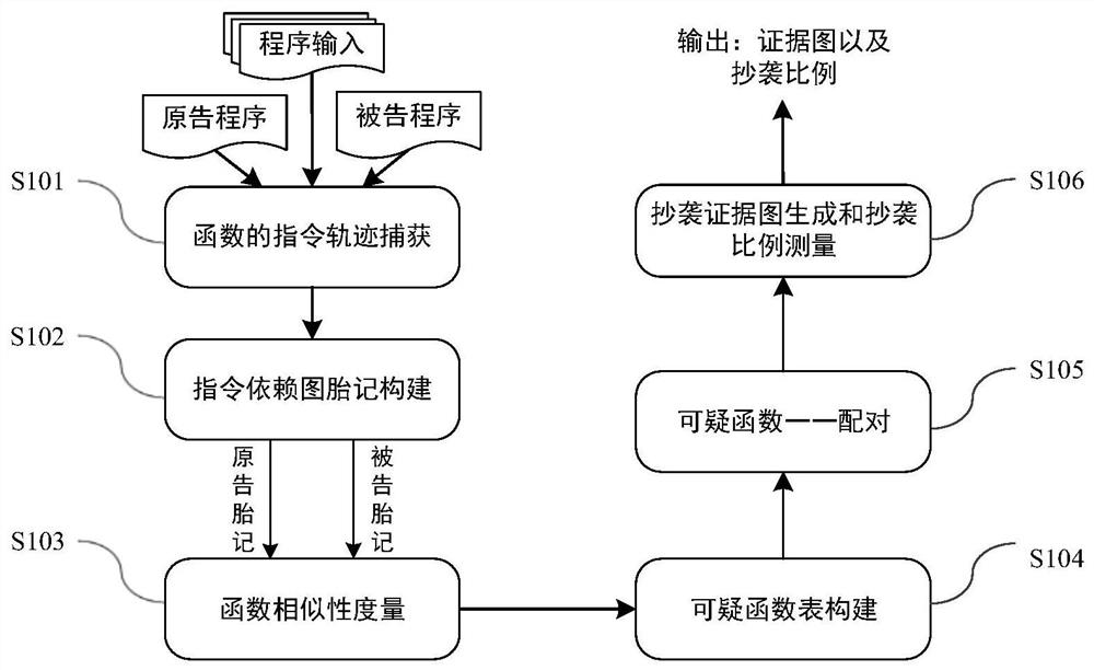 Software Local Plagiarism Detection Method Based on Birthmark of Dynamic Instruction Dependency Graph