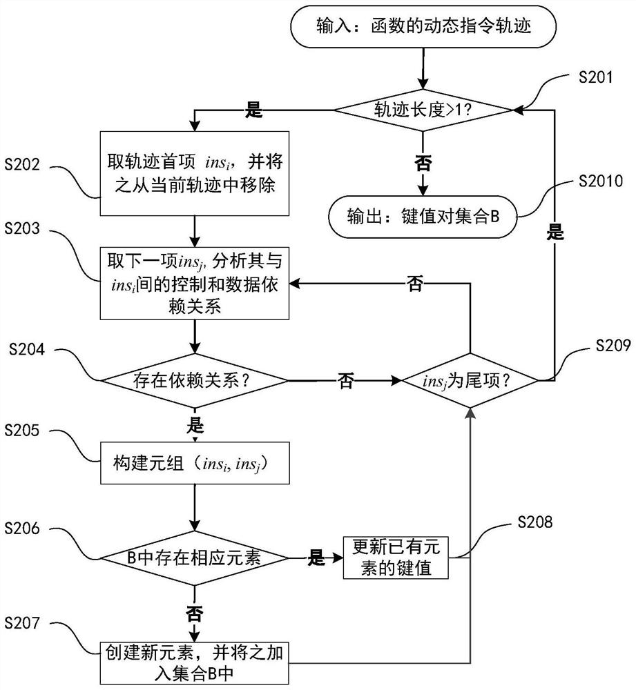 Software Local Plagiarism Detection Method Based on Birthmark of Dynamic Instruction Dependency Graph