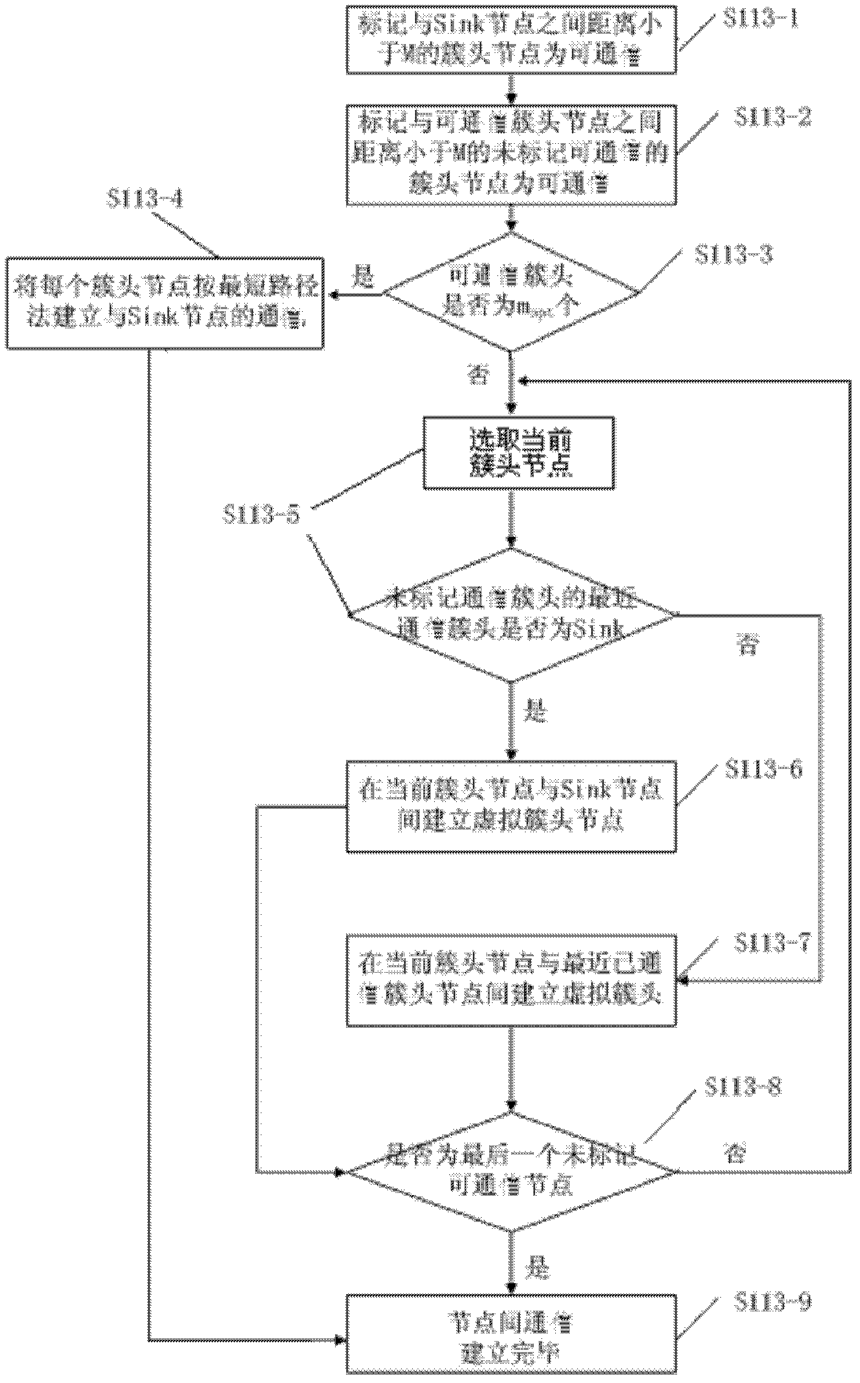 A routing method for bridge status monitoring based on wireless sensor network