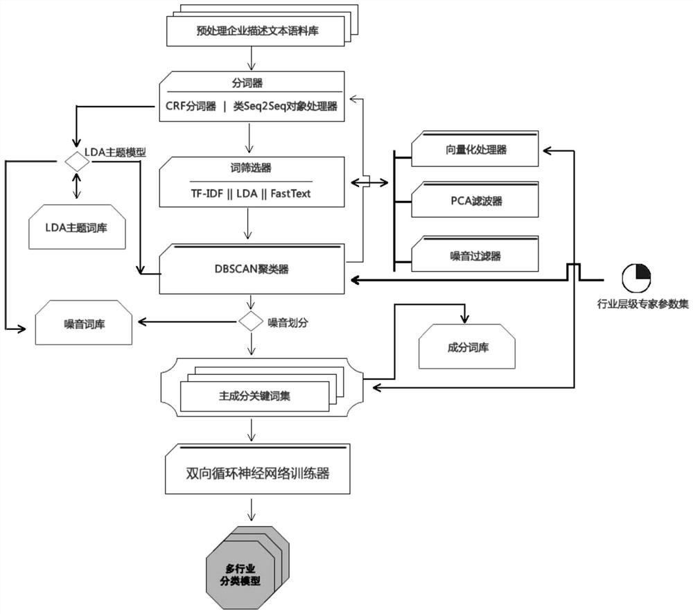 Enterprise classification method and system based on big data deep learning and electronic equipment