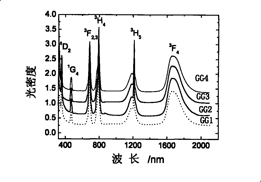Thulium adulterated germanate laser glass and preparation method thereof