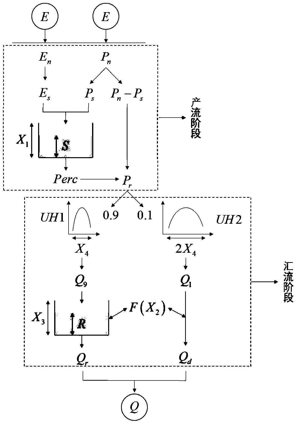 Runoff simulation method and system based on hydro-meteorological time sequence