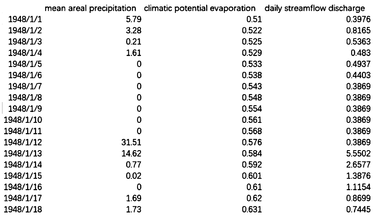 Runoff simulation method and system based on hydro-meteorological time sequence