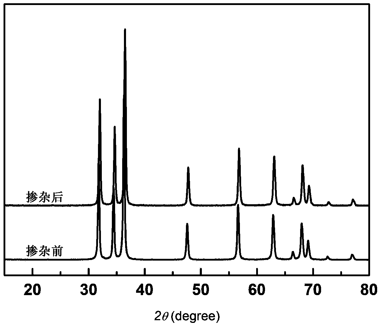 Method for improving conductivity of zinc oxide negative electrode material applicable to lithium ion battery