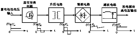 Equipment for converting low voltage direct current discharged by storage battery into high voltage direct current