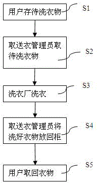 Intensive self-help laundry management system and laundry management method thereof
