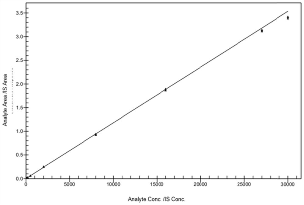 Quantitative detection method of daclatasvir in beagle plasma