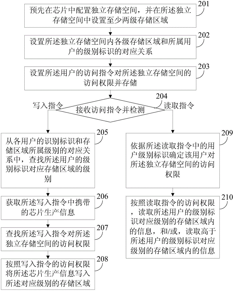 Chip information access method and device