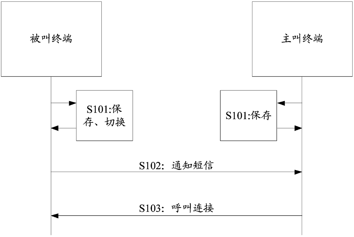 Method for establishing call connection, called terminal and calling terminal