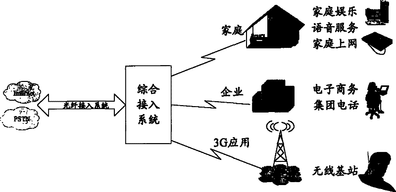 Synthetic access equipment