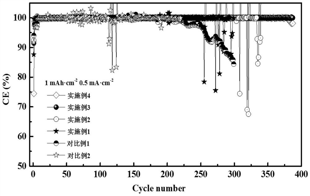 A kind of electrolyte solution for lithium metal secondary battery and lithium metal secondary battery