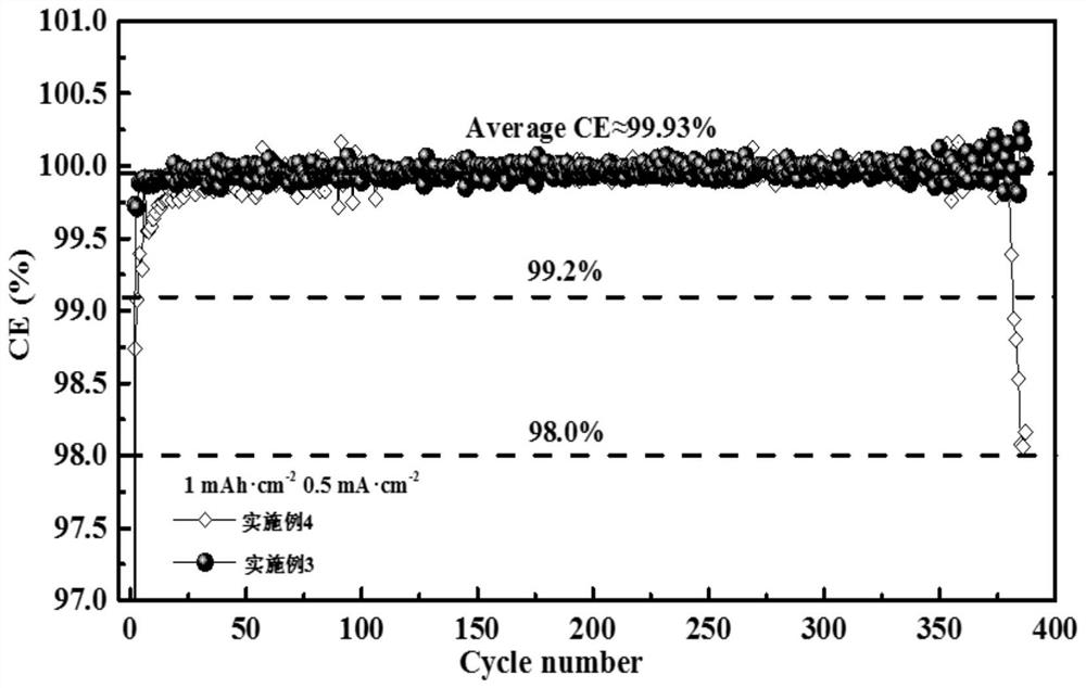 A kind of electrolyte solution for lithium metal secondary battery and lithium metal secondary battery