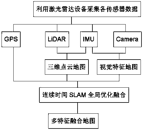 A method for making a multi-feature fusion map for driverless cars