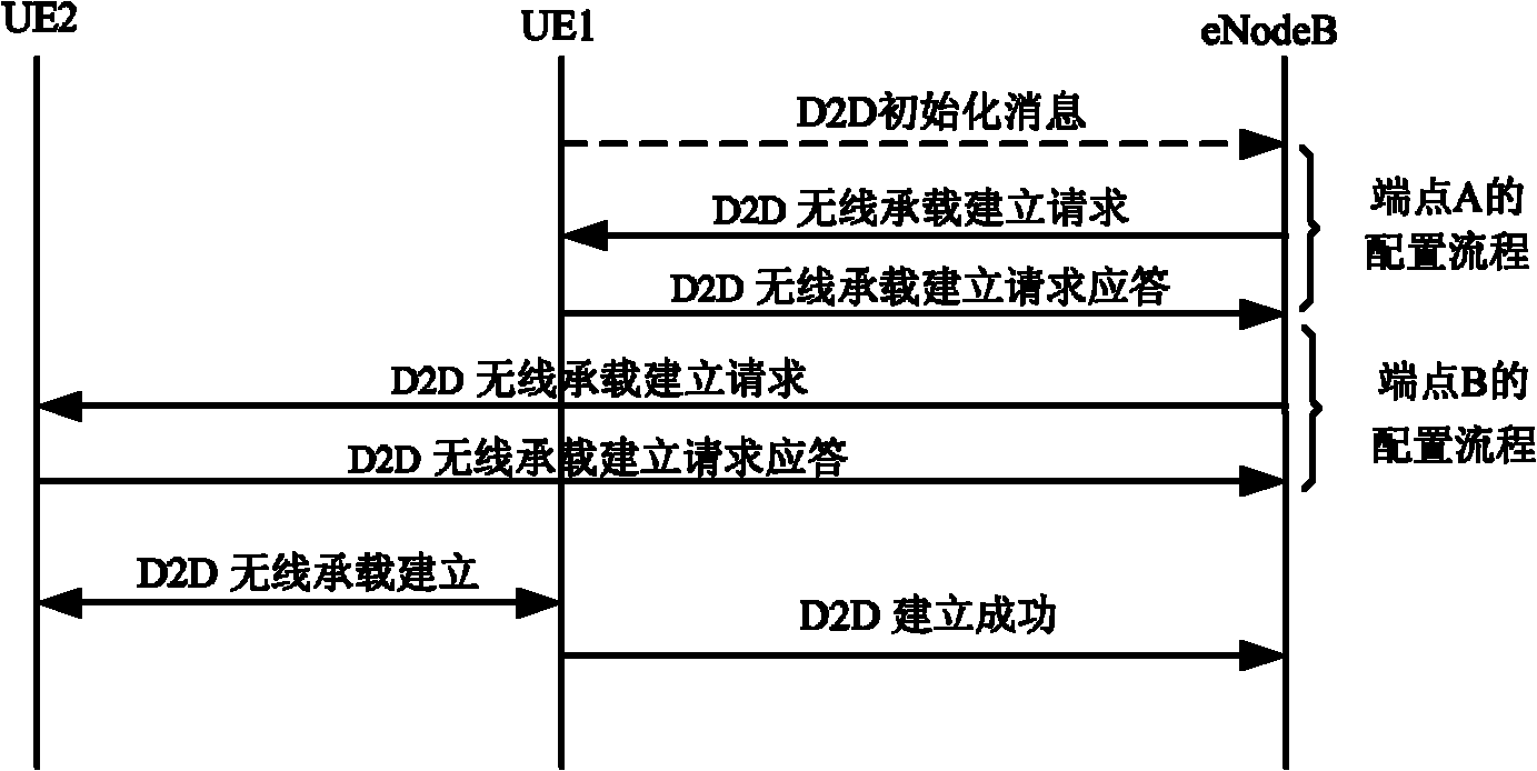 D2D (Dimension To Dimension) pair/D2D cluster communication building method