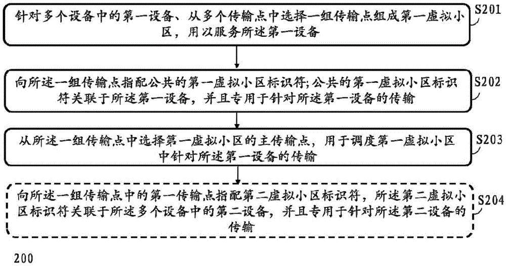 Communication methods and devices used for heterogeneous network