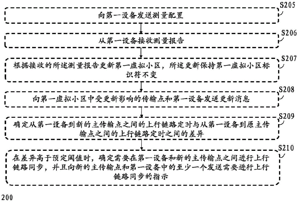 Communication methods and devices used for heterogeneous network