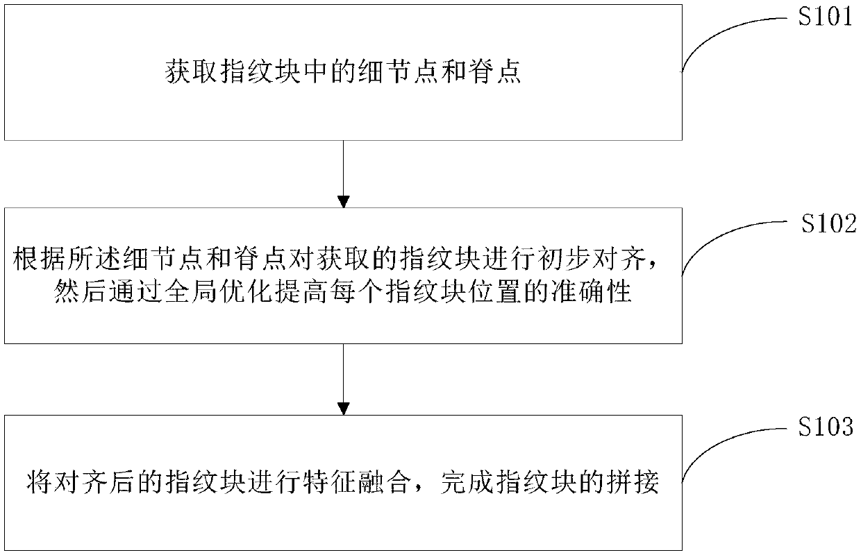 Fingerprint block splicing method and system