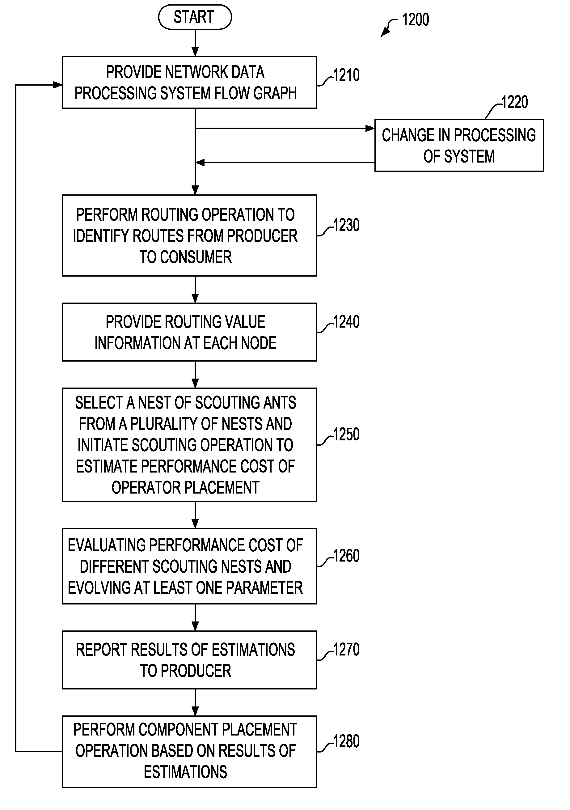 Dynamic and evolutionary placement in an event-driven component-oriented network data processing system
