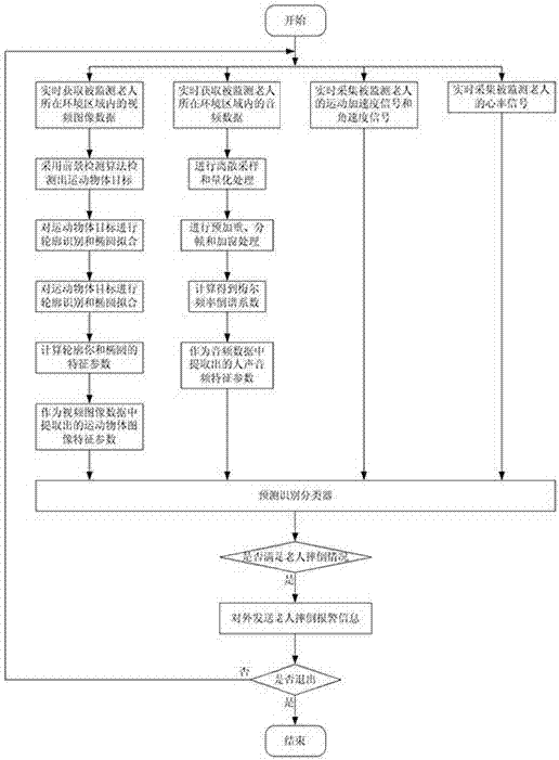 Real-time monitoring method and system for the fall of the aged based on multi-mode characteristics analyzing