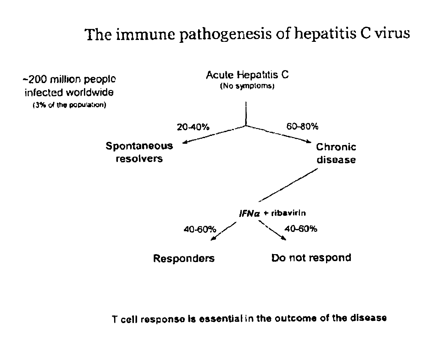 METHODS OF USING sIP-10, CD26 INHIBITORS AND CXCR3 LEVELS IN A SAMPLE TO ASSESS CLEARANCE OF INFECTION, RESPONSE TO INTERFERON THERAPY, AND TREATING CHRONIC INFECTIONS