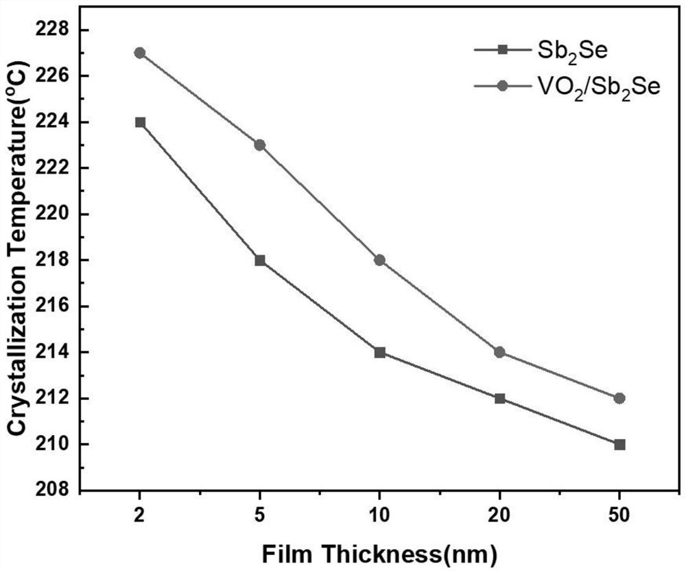 Method for improving thermal stability and crystallization speed of Sb2Se phase change film