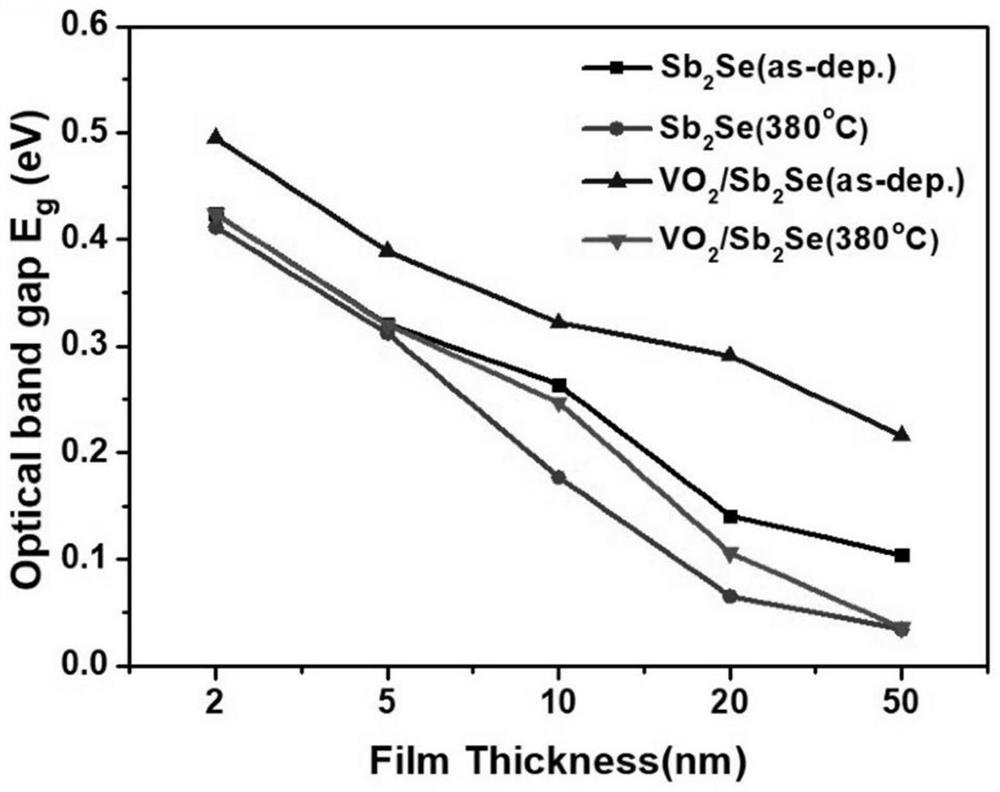 Method for improving thermal stability and crystallization speed of Sb2Se phase change film