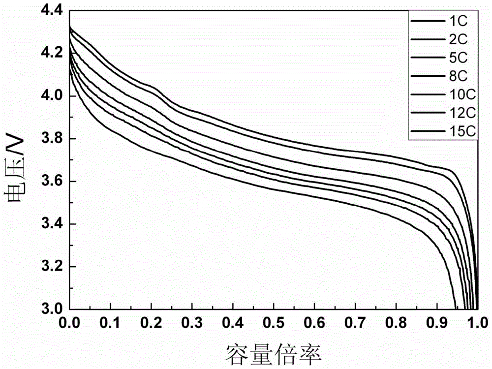 A kind of positive electrode material of lithium ion battery and preparation method thereof