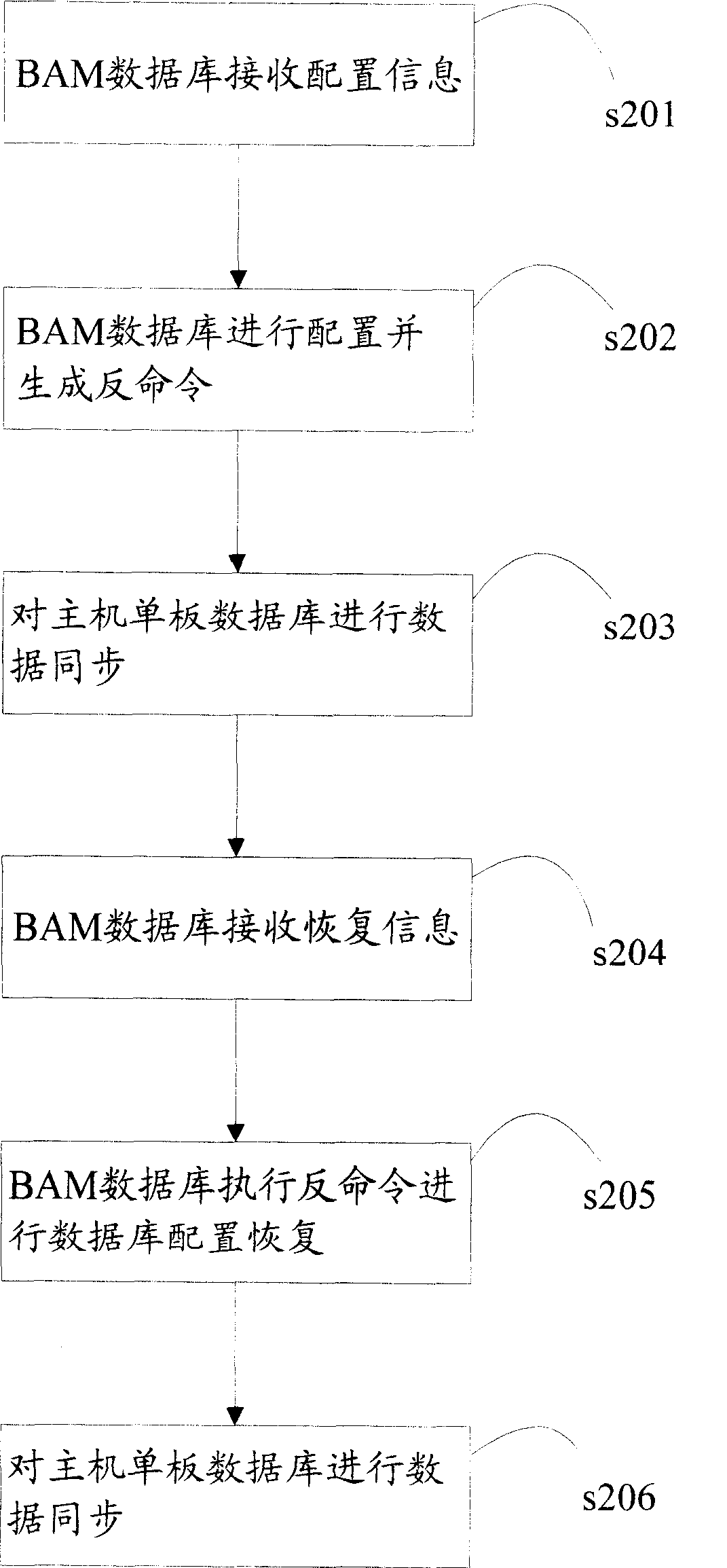 Configuration recovery device and the method thereof