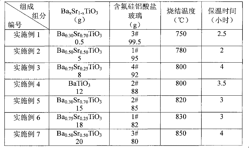 Low-temperature co-fired glass ceramic composite material with adjustable dielectric constant and preparation method thereof
