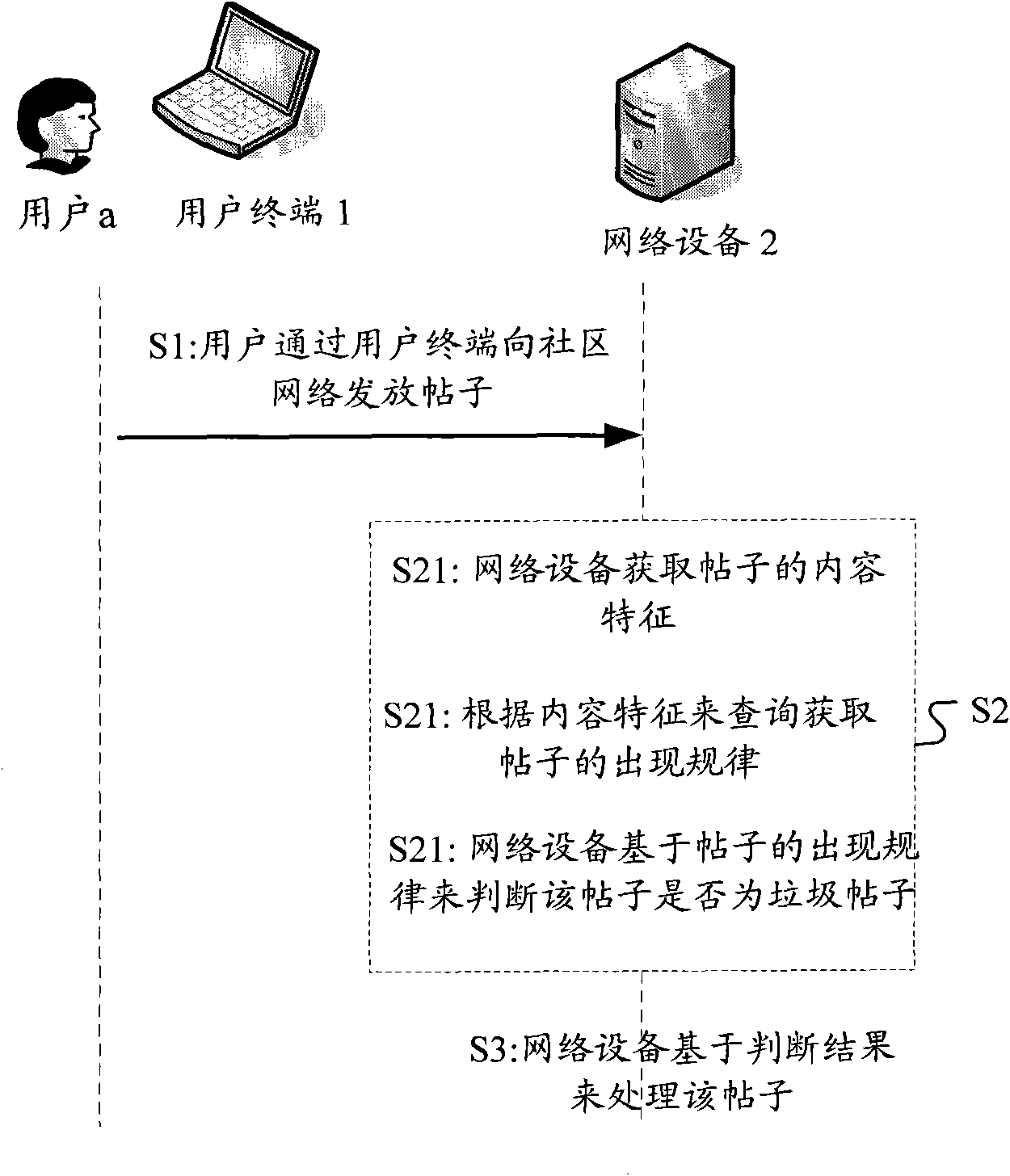 Method and device for detecting junk posts based on occurrence rule of posts