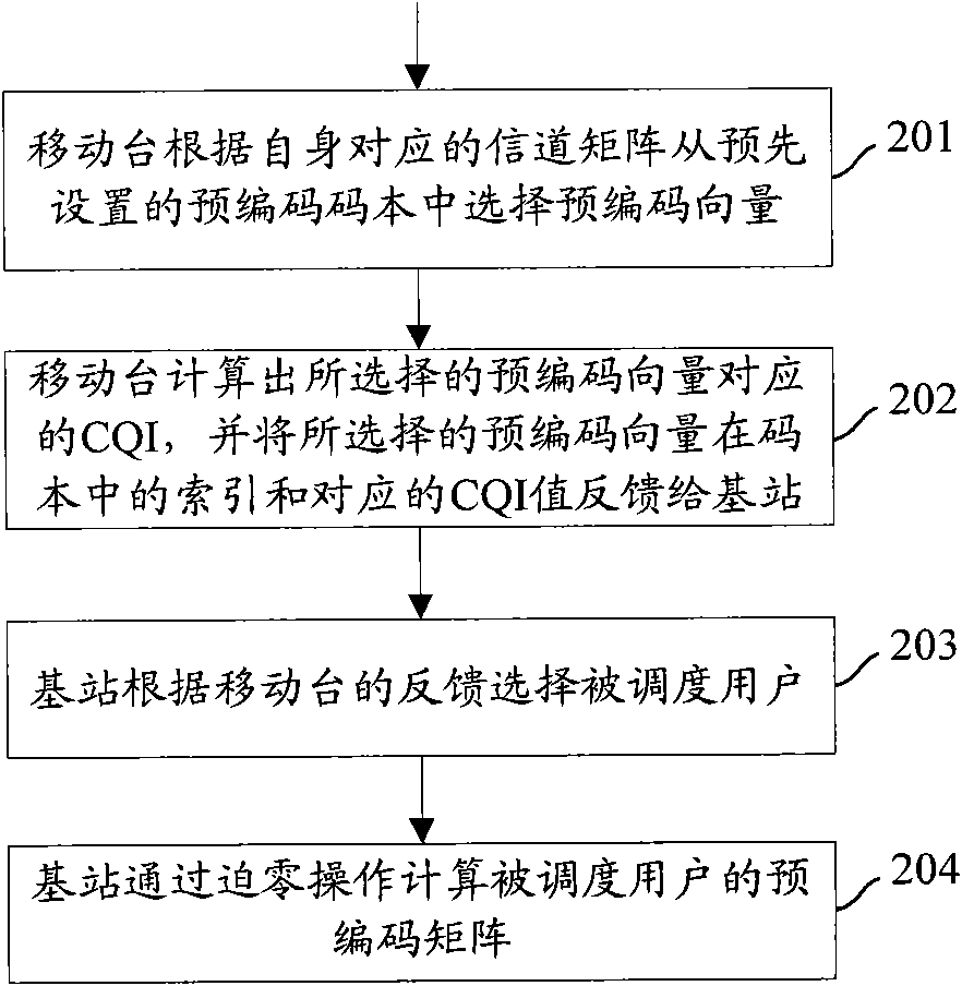 Multi-user dispatching method in MIMO system and device thereof