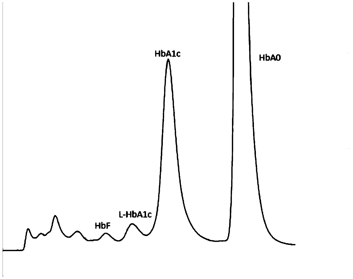 Preparation process of glycosylated hemoglobin high-pressure liquid chromatography column