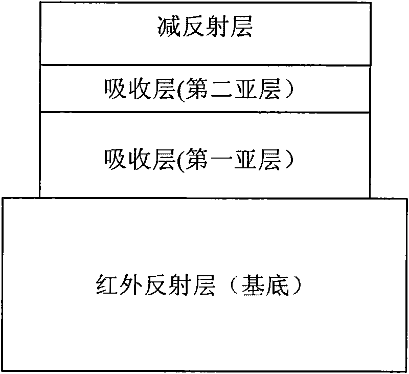 Solar spectrum selective absorbing coating and preparation method thereof