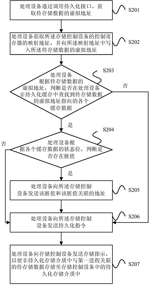Stored data processing method and apparatus and system