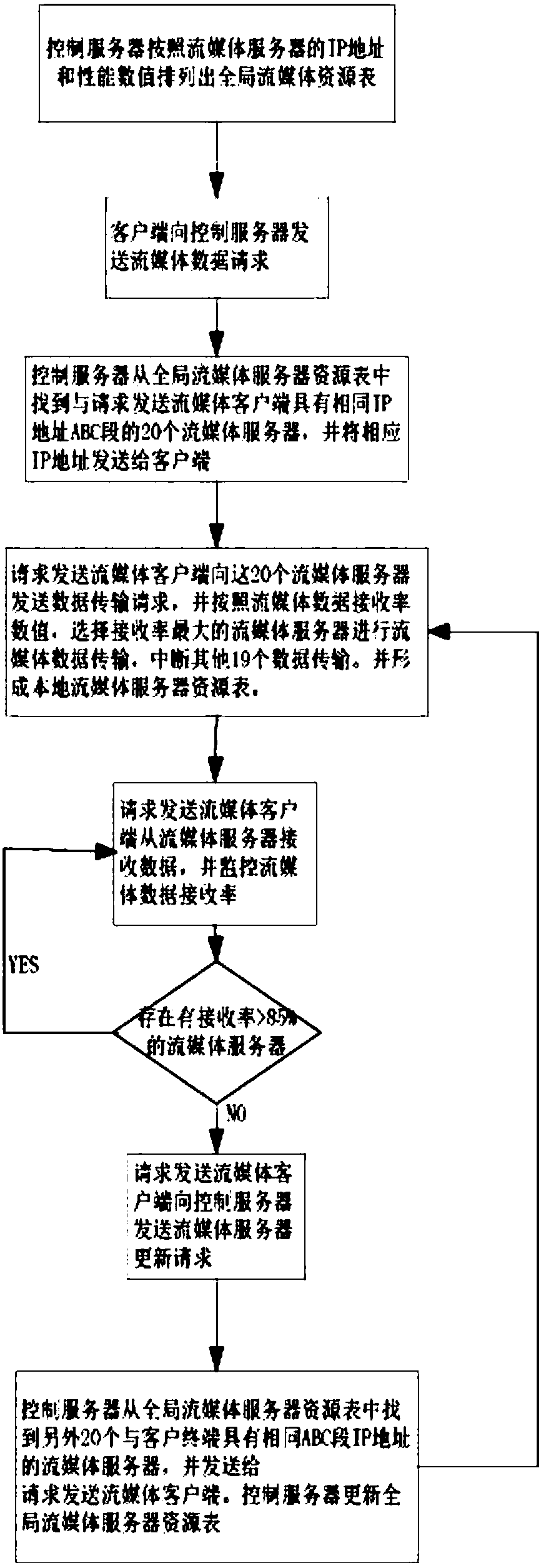 Streaming media transmission method based on Internet