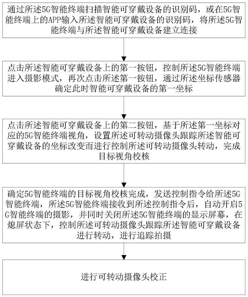 A control method and system for a 5G smart terminal with a rotatable camera