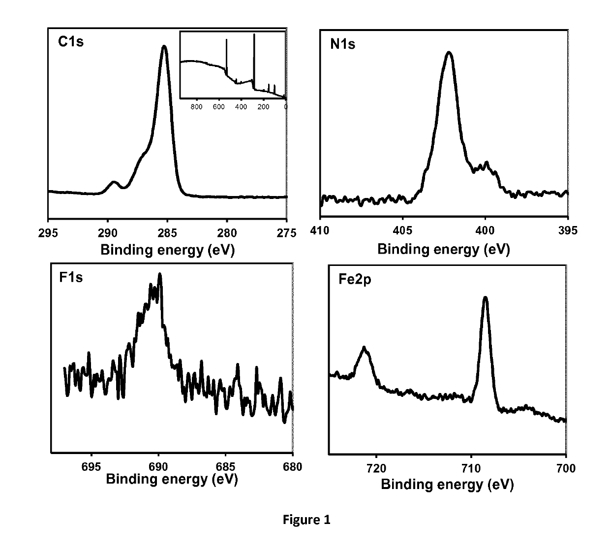 Electroactive Ionic Liquids And Surface-Modified Substrates Containing Them