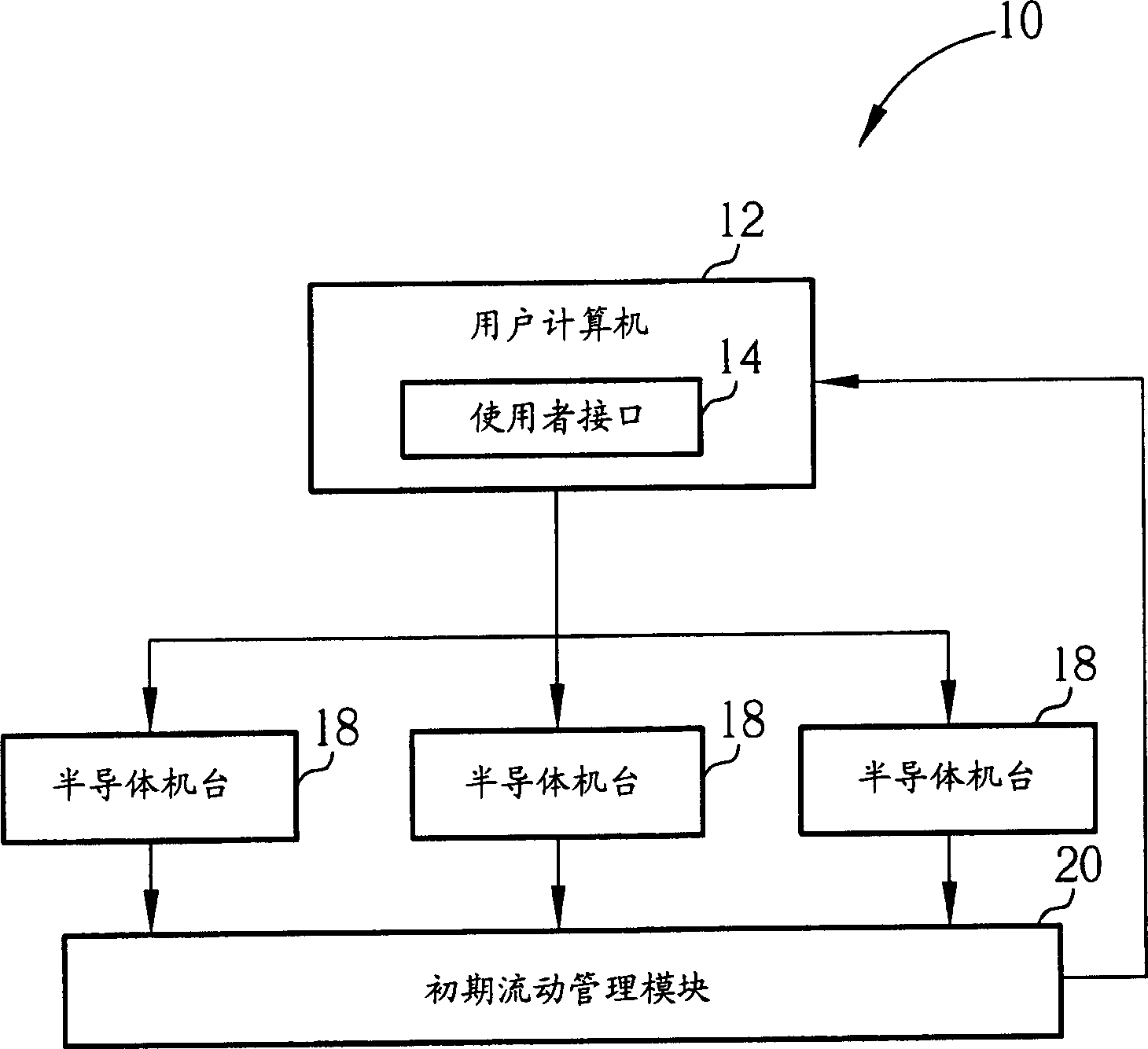 Method for early stage mobile management of semiconductor equipment and related system