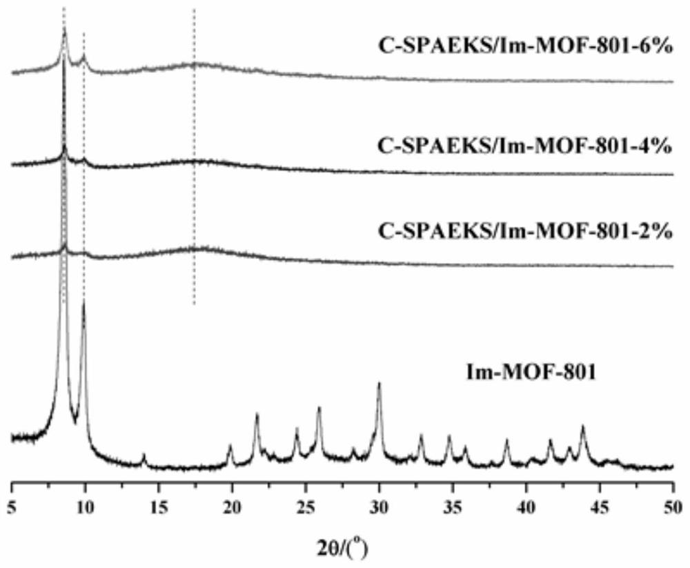 An organic-inorganic composite membrane based on carboxyl-containing sulfonated polyaryletherketone sulfone and im-mof-801 and its preparation method