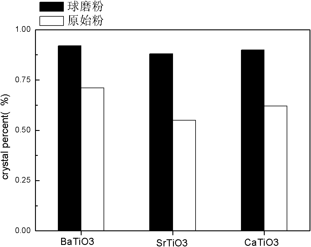 Method for synthesizing titanate series electronic ceramic nano-crystalline materials