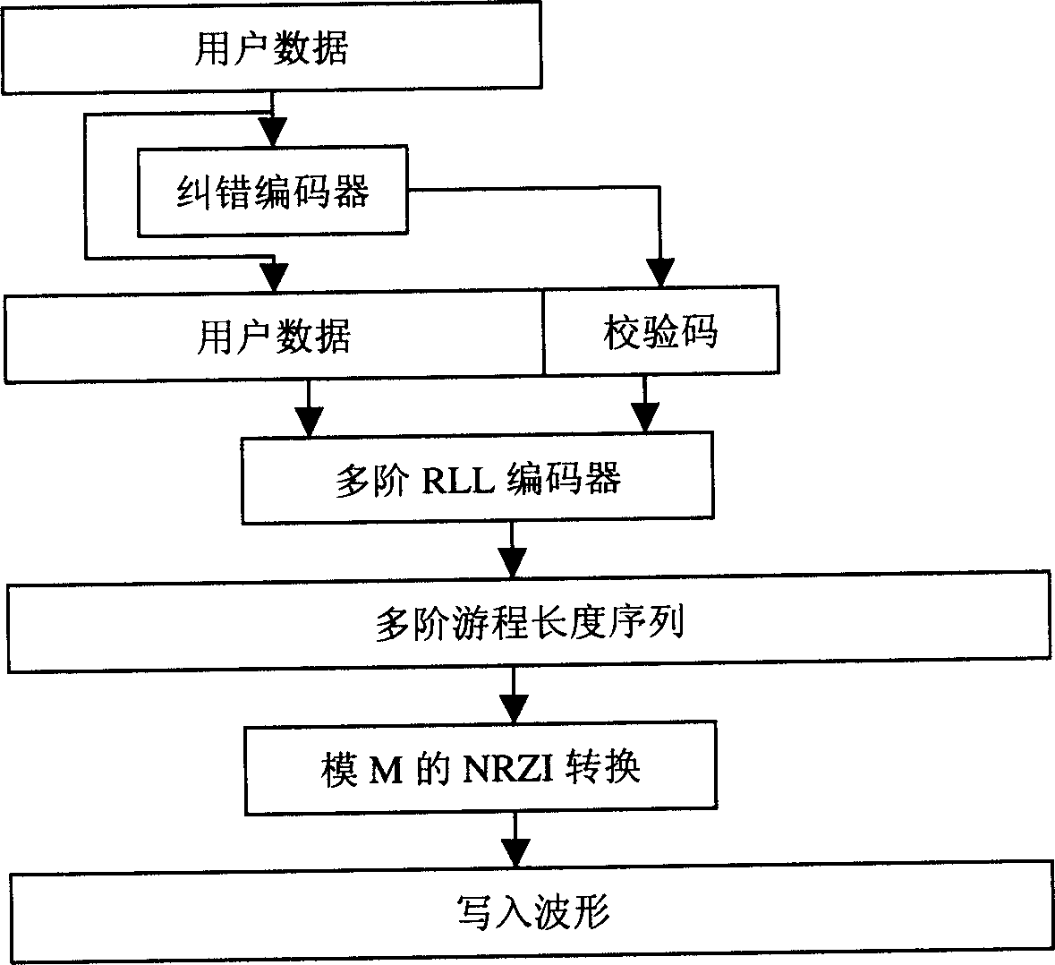 Multi-order recordable CD of run-length limiting and making method thereof