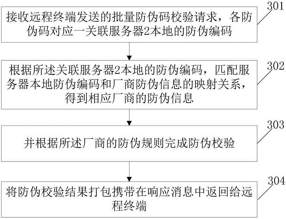 Anti-fake data association platform and fake authentication method