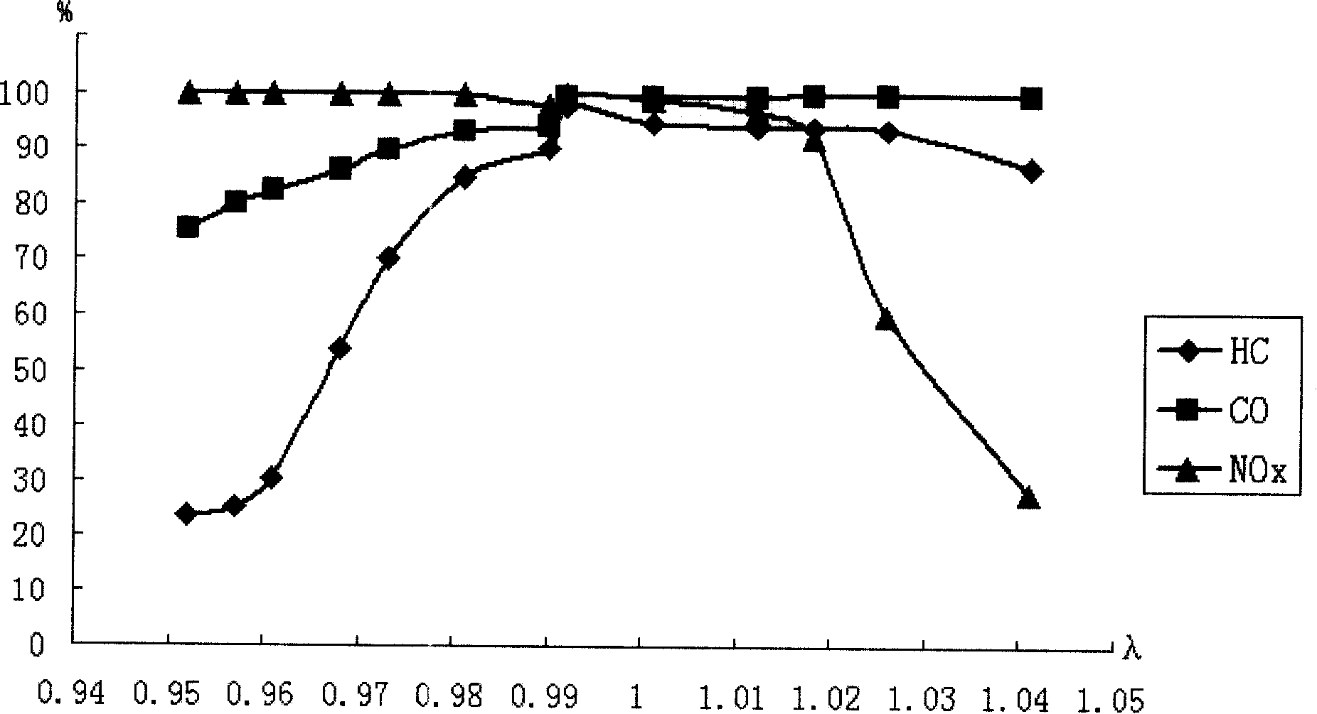 A ternary catalyst and its preparing method
