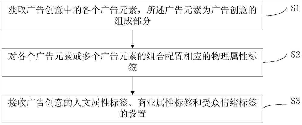 Method and device for labeling advertising creative elements