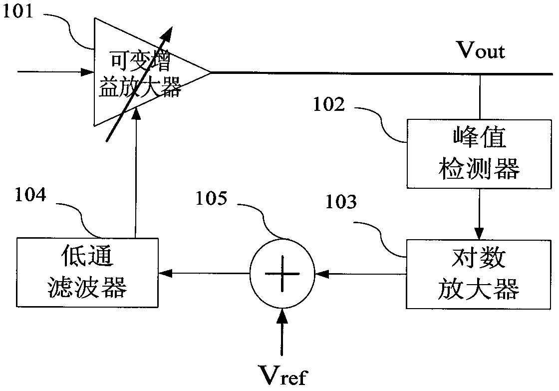 Radio frequency automatic gain control amplifier