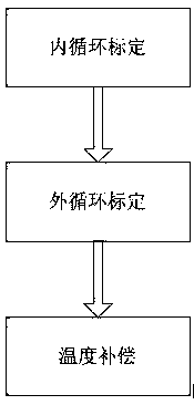 A phase calibration system and method for a multi-channel direction-finding receiver