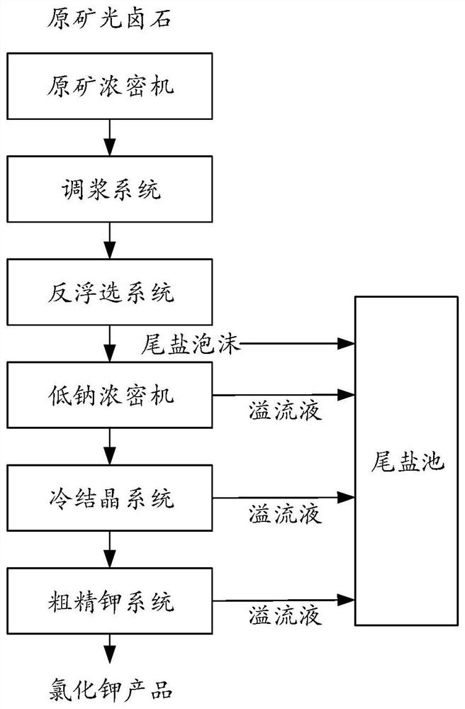 A method and system for utilizing reverse flotation tail salt foam